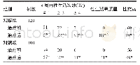 《表2 两组产后性功能障碍患者治疗前后性生活情况比较（例）》