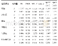 表1 脑梗死证候积分与血脂的相关性（mmol/L,n=49)