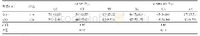表3 CRP基因rs1205位点和rs3093062位点基因型与年龄的相关性[例(%)]