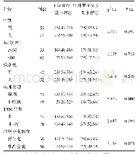 表1 EGFR19、21外显子突变丰度与NSCLC患者临床病理特征的关系[例（%）]