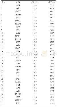 《表1 高频中药频数、频率统计表》