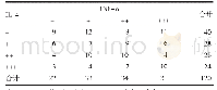 《表3 肛周脓肿、肛瘘组织TNF-a、IL-4阳性表达的相关性》