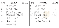 表3 含天龙处方关联规则分析（支持度≥20%，置信度=1)