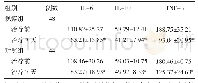 表3 两组脓毒症合并急性肾损伤患者治疗前后炎症因子水平变化（ng/L,±s)