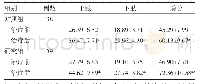 表3 两组脑卒中后单侧空间忽略患者治疗前后肢体运动功能比较（分，±s)