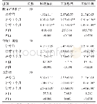 表3 三组血瘀气滞型腰椎间盘突出症患者治疗前后中医证候评分比较（分，±s)