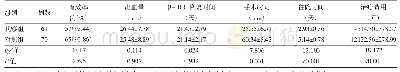 表2 两组子宫瘢痕妊娠患者临床疗效指标比较（±s)