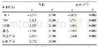 表2 骨质疏松患者骨骼、肌肉指数与年龄、跌倒评分的相关性