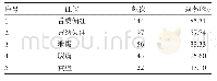 《表2 证候频次频率表：郭勇辨证治疗胰腺癌用药规律分析》