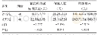 表4 两组新型冠状病毒肺炎患者首次痰核酸转阴天数、住院天数、住院费用比较（±s)