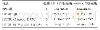 表2 各组CD31阳性细胞及α-SMA阳性细胞比较（%，±s)