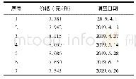 《表3 92#汽油价格调查表》