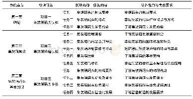 表1《集装箱运输实务》模块化任务设计一览表