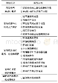 表2 融合实践项目的模块化课程设计方案