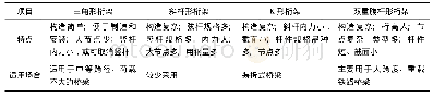 《表5 桁架图式比较表：下承式钢桁梁桥在浙江省公路桥梁中的适用性及合理结构选型分析》