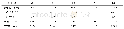 表3 振动成型时间规律：基于振动成型法的泡沫沥青冷再生混合料试验研究