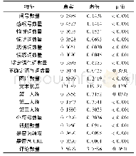 表1 语言统计特征在真实与虚假类别文本的平均值及p值