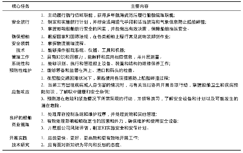 表1 海事高级船员六大核心任务剖析表