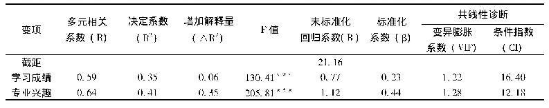 《表3 相关变项与高职学生职业生涯发展能力的多元回归分析》