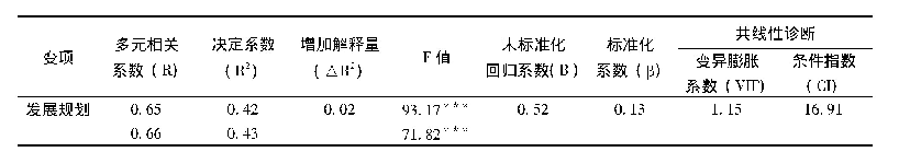 表3 相关变项与高职学生职业生涯发展能力的多元回归分析