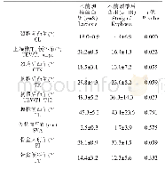 《表2 术前颈椎前凸组与颈椎后凸组术前影像学资料》