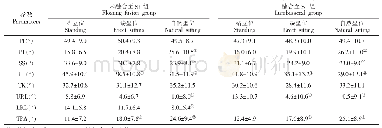 《表1 末次随访时站立位-端坐位-自然坐位脊柱-骨盆矢状位参数比较》