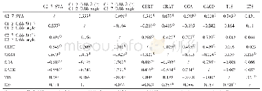表2 手术前后各矢状位序列参数变化的Pearson相关性