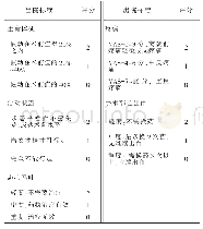 《表1 日间手术出院评分标准》