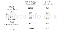 《表1 材料属性：一种新型后路寰枢椎固定系统的设计及有限元分析》