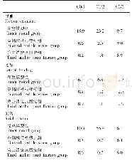 表3 3组屈伸、侧屈、旋转的ROM（°）