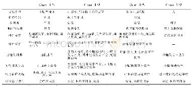 《表1 目前Chiari畸形分型及特点》