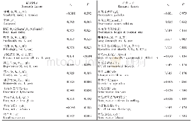 表4 单因素相关性分析（Spearman相关分析）
