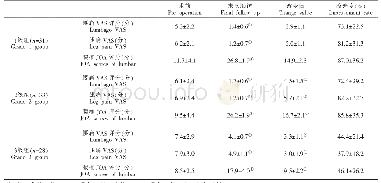 《表4 3组术前与末次随访时腰椎JOA评分及腰腿痛VAS评分》