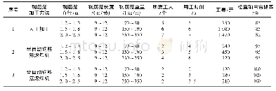 《表1 钢筋笼加工制作工效分析表》