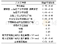 表1 径流系数：海绵城市年径流总量控制率分解方法探讨研究