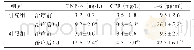 表3 治疗后2组腹股沟疝患者血清炎性应激相关指标差异比较(n=30)