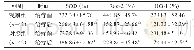 《表3 2组血液透析维持尿毒症患者治疗前后氧化水平比较》