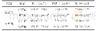 表4 2组肺结核患者血清细胞因子比较