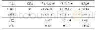 表1 2组子宫内膜癌患者生存率及复发率调查结果[例（%）]