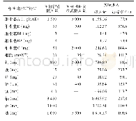 表1 军用大型运输机飞行员每人每日维生素和矿物质摄入量