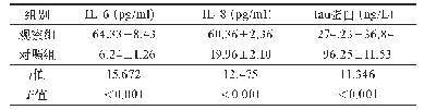 表1 急性脑出血患者血清IL-6、IL-8及tau蛋白水平比较