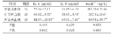 表2 不同出血量组急性脑出血患者血清IL-6、IL-8及tau蛋白水平比较