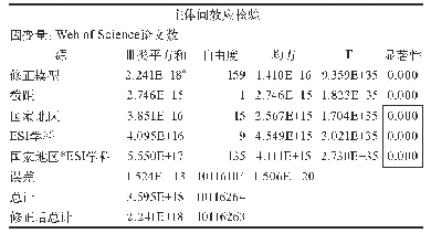 表3 无重复的双因素方案分析结果