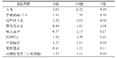 表2 PONV危险因素的多因素Logistic回归分析