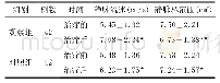 《表2 两组治疗前后盆腔静脉血流比较 (±s)》