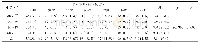 表1 不同发病年龄段与体质分布的关系