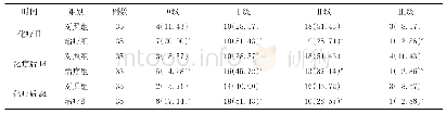 《表2 两组患者在化疗日及化疗后食欲情况比较[例（%）]》