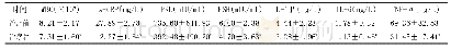 表1 患者治疗前后血液指标变化比较（±s)