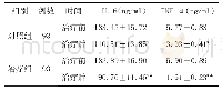《表4 两组患儿血清IL-6和TNF-α水平比较（±s)》