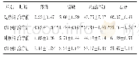 《表2 两组治疗前后WOMAC评分比较（±s，分)》